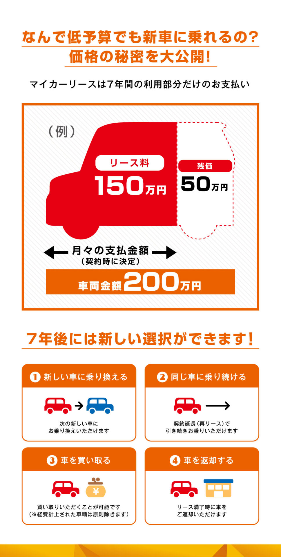 なんで低予算でも新車に乗れるの？価格の秘密を大公開！